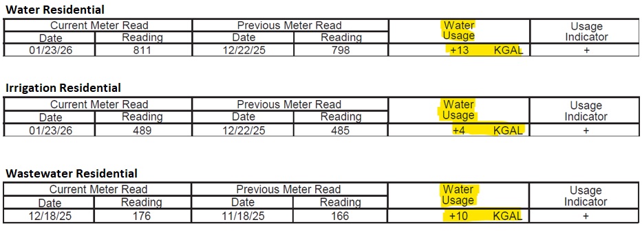 Table 1 - Water Residential - Header: Current Meter Read, Date: 01/23/26, Reading: 811; Header: Previous Meter Read, Date: 12/22/25, Reading: 798; Header: Water Usage (highlighted yellow), +13 KGAL (highlighted yellow); Header: Usage Indicator +; Table 2 - Irrigation Residential - Header: Current Meter Read, Date: 01/23/26, Reading: 489; Header: Previous Meter Read, Date: 12/22/25, Reading: 485; Header: Water Usage (highlighted yellow), +4 KGAL (highlighted yellow); Header: Usage Indicator +; Table 3 - Water Residential - Header: Current Meter Read, Date: 12/18/25, Reading: 176; Header: Previous Meter Read, Date: 11/18/25, Reading: 166; Header: Water Usage (highlighted yellow), +10 KGAL (highlighted yellow); Header: Usage Indicator +;